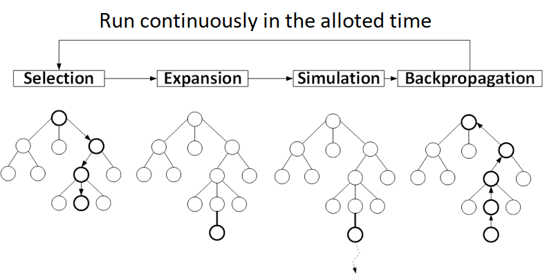 The iterative idea of MCTS