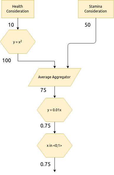 Exemplar Evaluator Tree