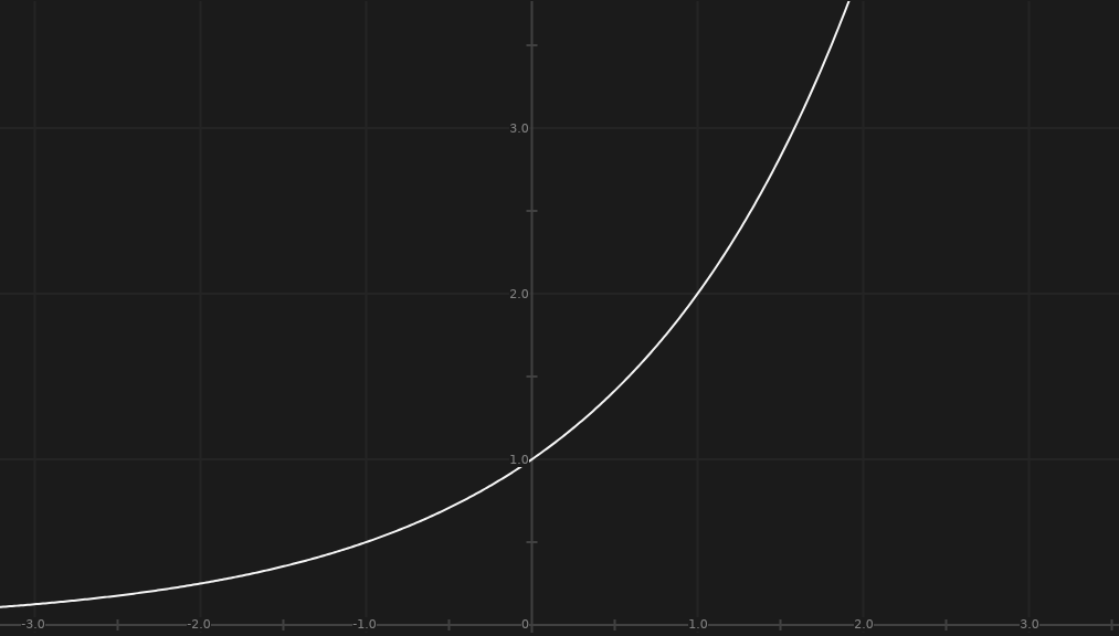 Exponential Function