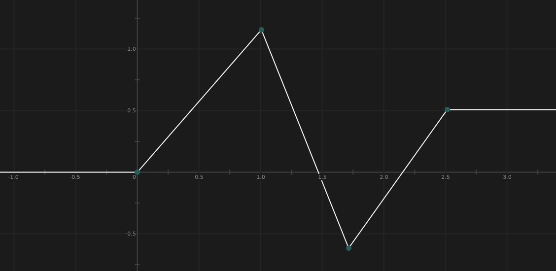 Linearly Interpolated Curve